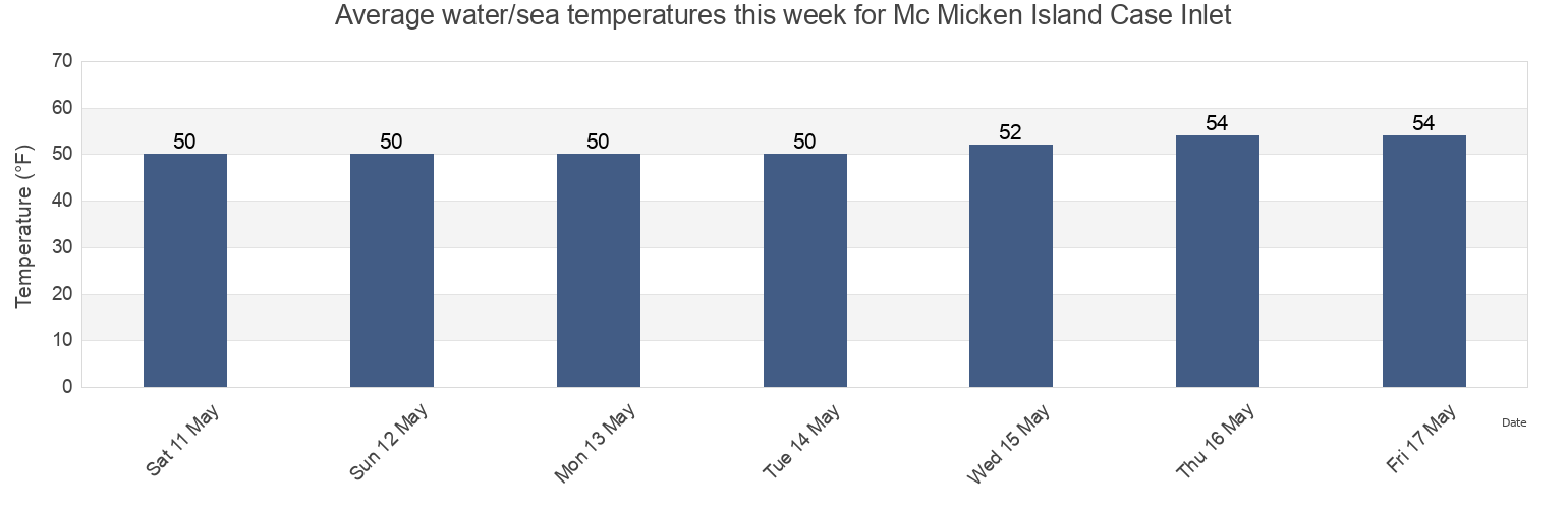 Water temperature in Mc Micken Island Case Inlet, Mason County, Washington, United States today and this week