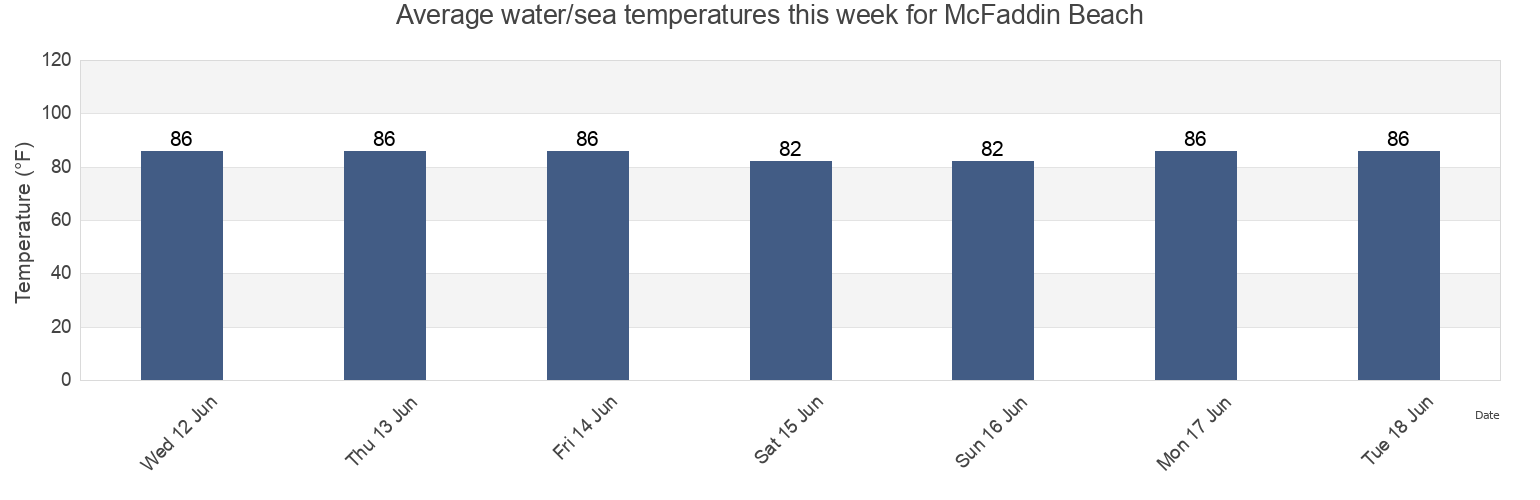 Water temperature in McFaddin Beach, Jefferson County, Texas, United States today and this week