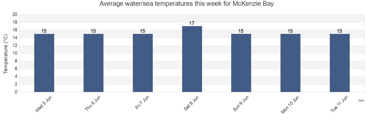 Water temperature in McKenzie Bay, New Zealand today and this week