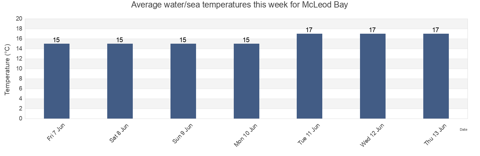 Water temperature in McLeod Bay, New Zealand today and this week