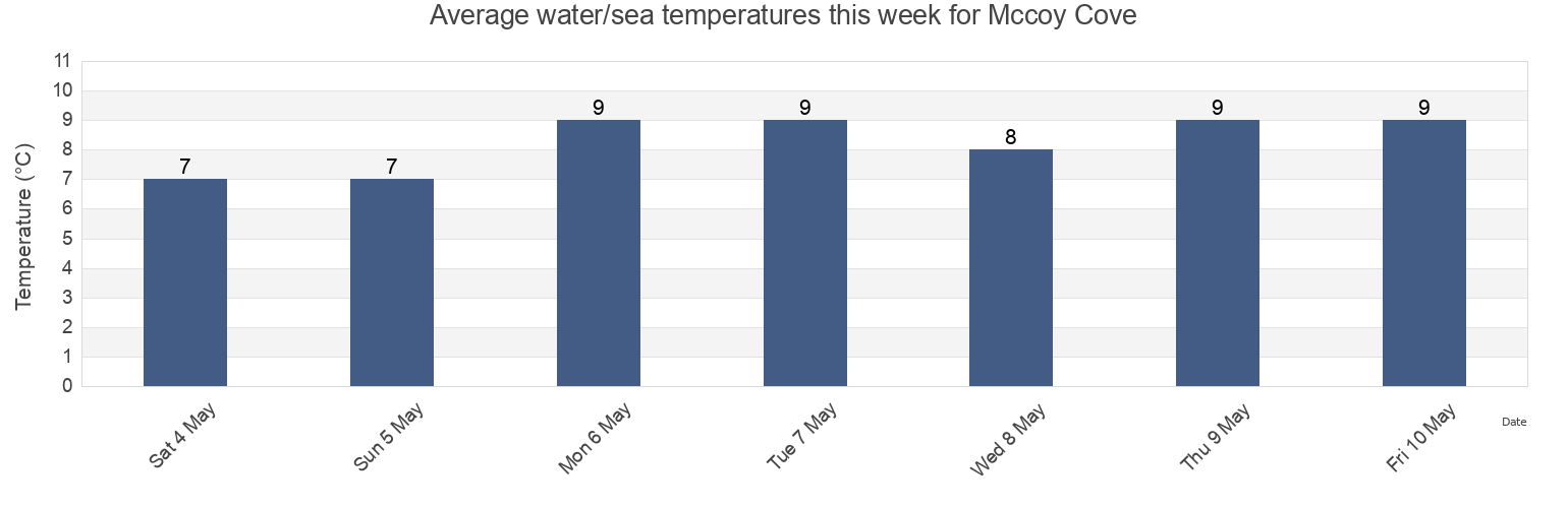 Water temperature in Mccoy Cove, Skeena-Queen Charlotte Regional District, British Columbia, Canada today and this week