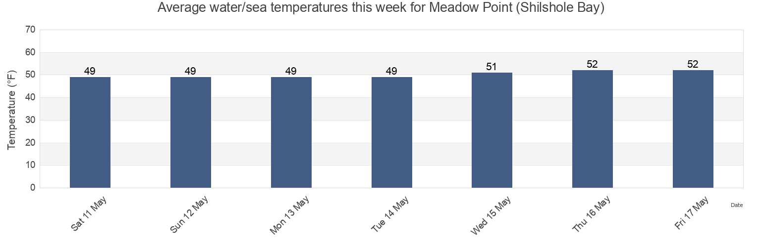 Water temperature in Meadow Point (Shilshole Bay), Kitsap County, Washington, United States today and this week