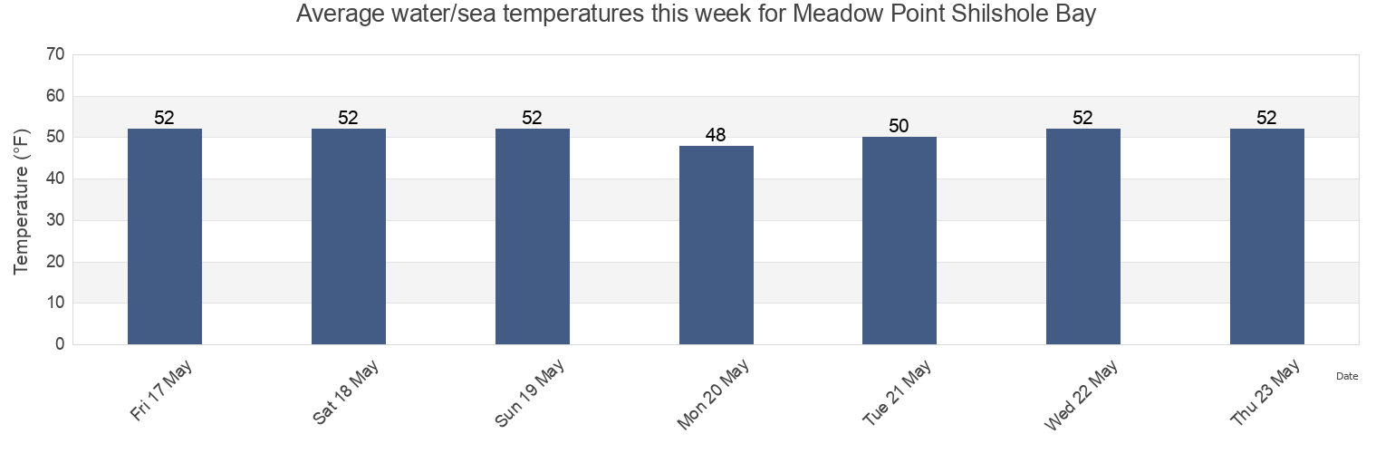 Water temperature in Meadow Point Shilshole Bay, Kitsap County, Washington, United States today and this week