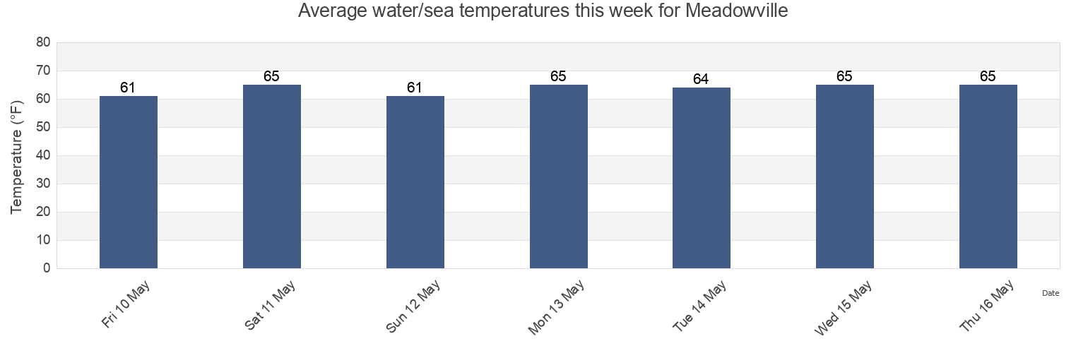 Water temperature in Meadowville, City of Hopewell, Virginia, United States today and this week