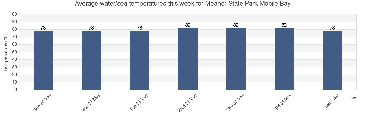 Water temperature in Meaher State Park Mobile Bay, Baldwin County, Alabama, United States today and this week