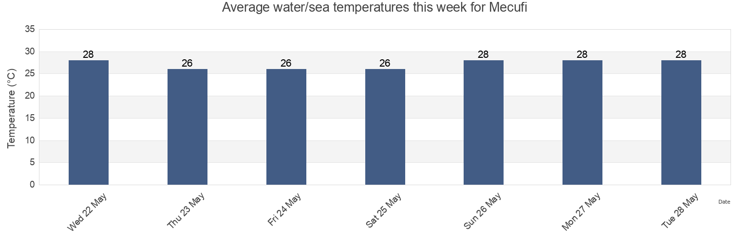 Water temperature in Mecufi, Cabo Delgado, Mozambique today and this week