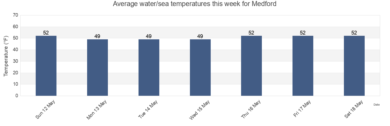 Water temperature in Medford, Suffolk County, New York, United States today and this week