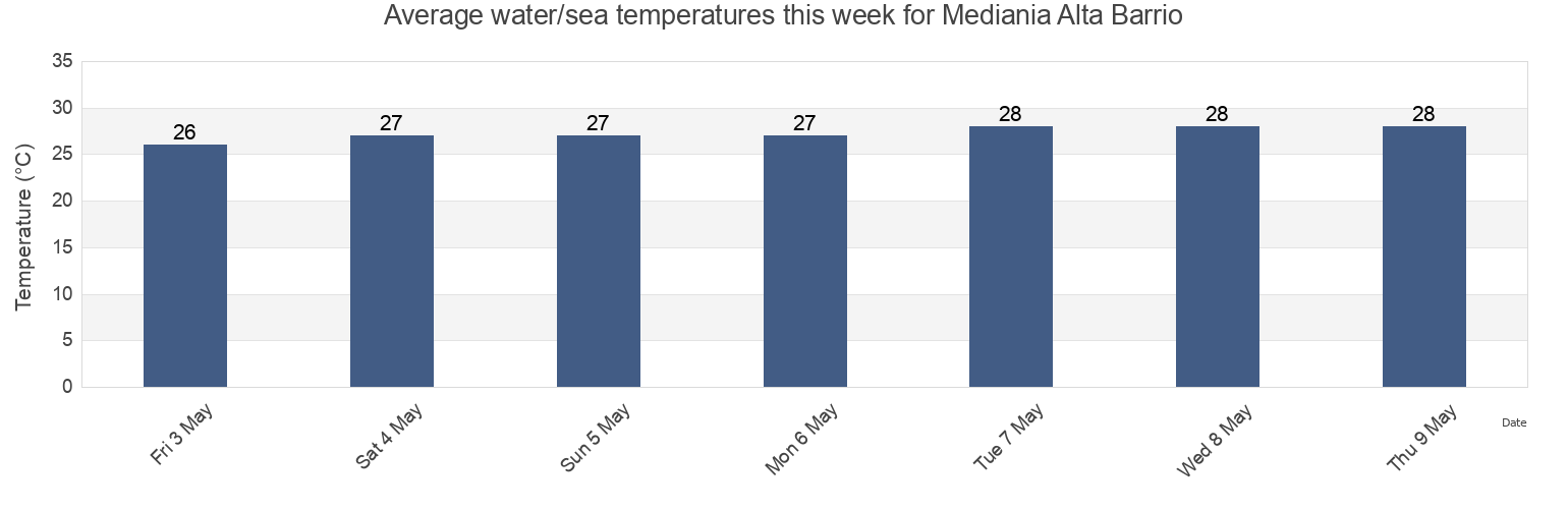 Water temperature in Mediania Alta Barrio, Loiza, Puerto Rico today and this week