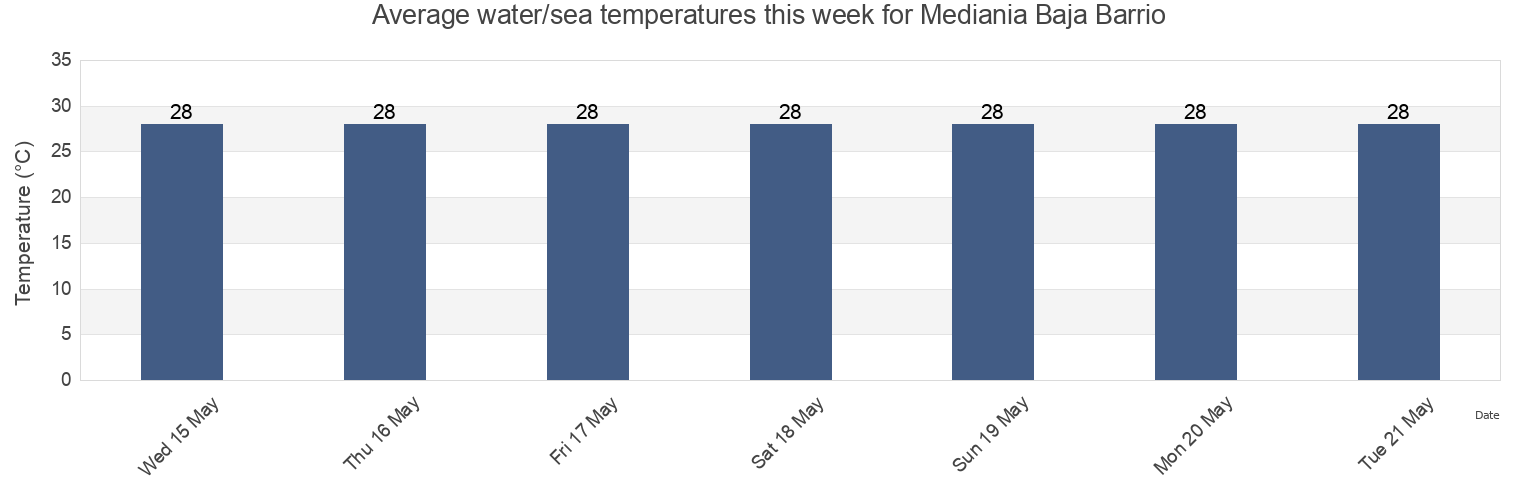 Water temperature in Mediania Baja Barrio, Loiza, Puerto Rico today and this week