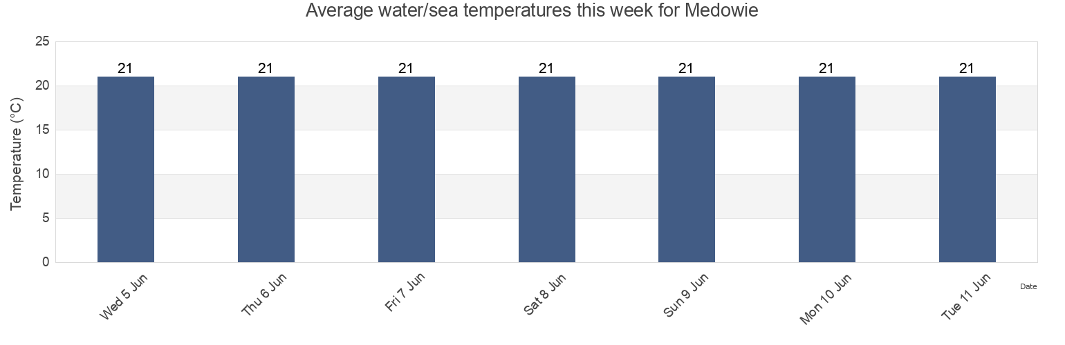 Water temperature in Medowie, Port Stephens Shire, New South Wales, Australia today and this week