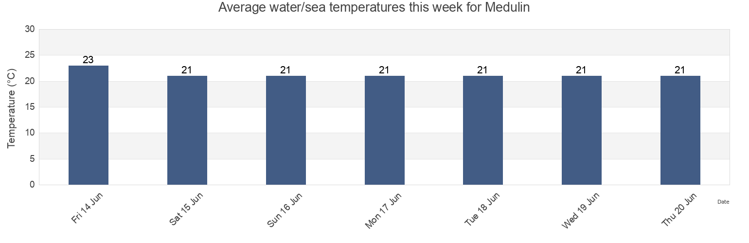 Water temperature in Medulin, Istria, Croatia today and this week