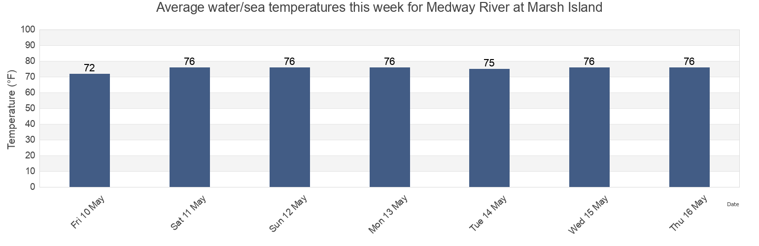 Water temperature in Medway River at Marsh Island, Liberty County, Georgia, United States today and this week