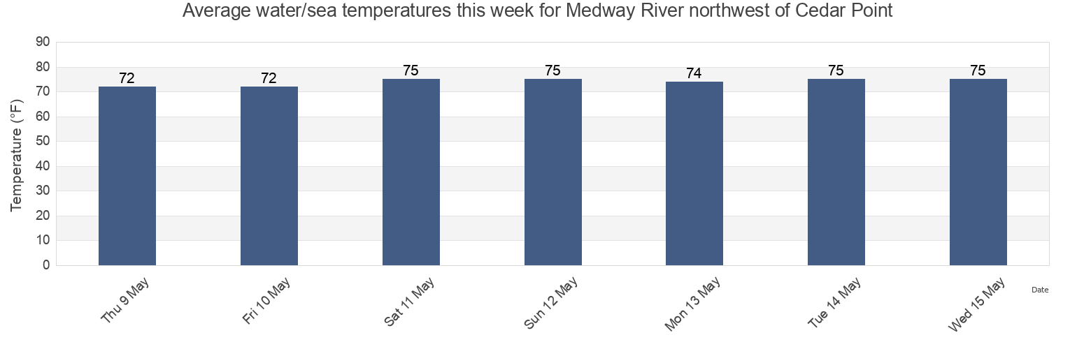 Water temperature in Medway River northwest of Cedar Point, Liberty County, Georgia, United States today and this week