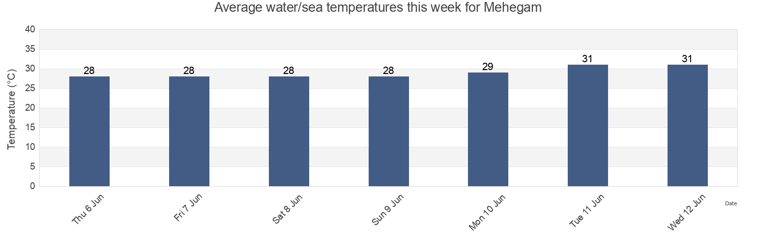 Water temperature in Mehegam, Bharuch, Gujarat, India today and this week
