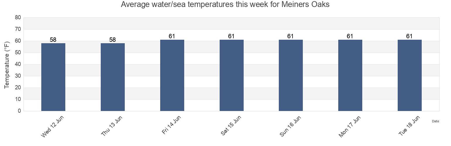 Water temperature in Meiners Oaks, Ventura County, California, United States today and this week