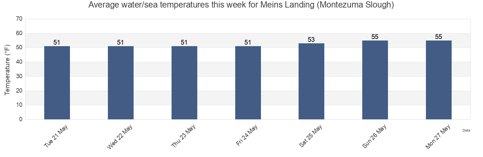Water temperature in Meins Landing (Montezuma Slough), Solano County, California, United States today and this week