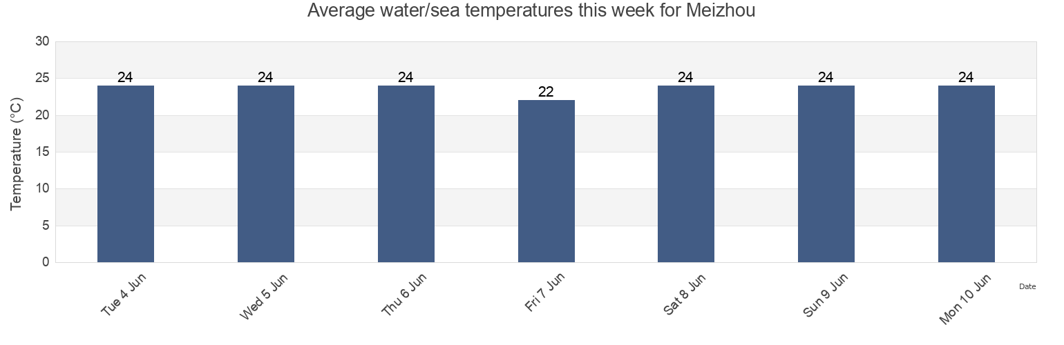Water temperature in Meizhou, Fujian, China today and this week
