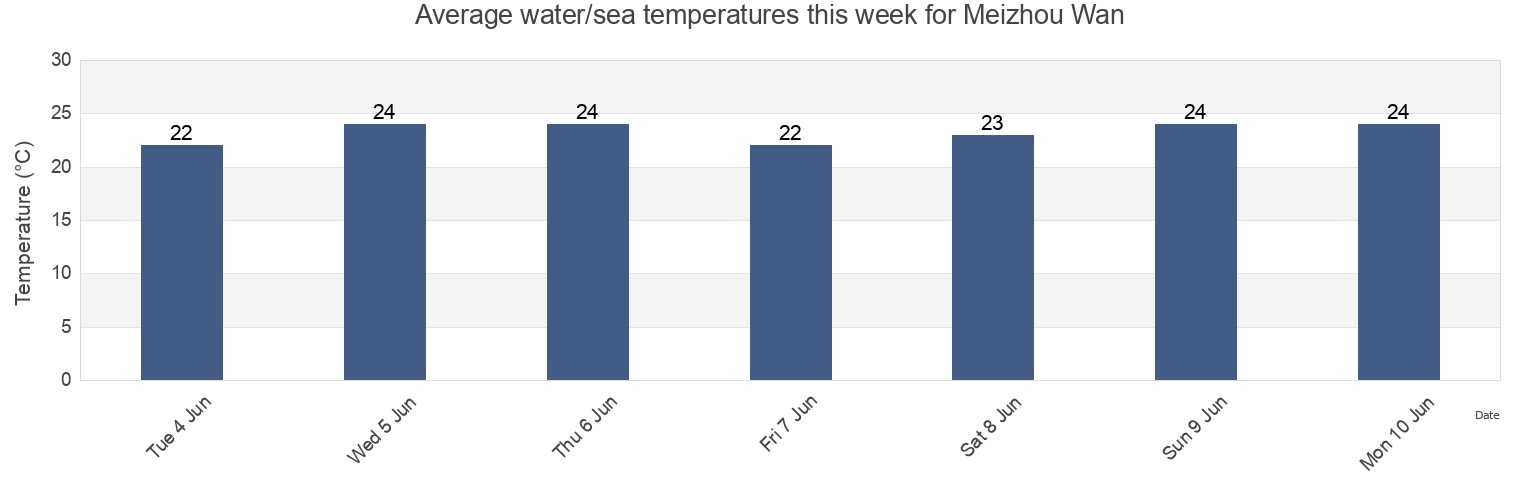 Water temperature in Meizhou Wan, Fujian, China today and this week