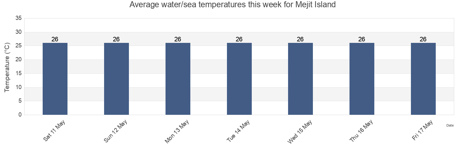 Water temperature in Mejit Island, Marshall Islands today and this week