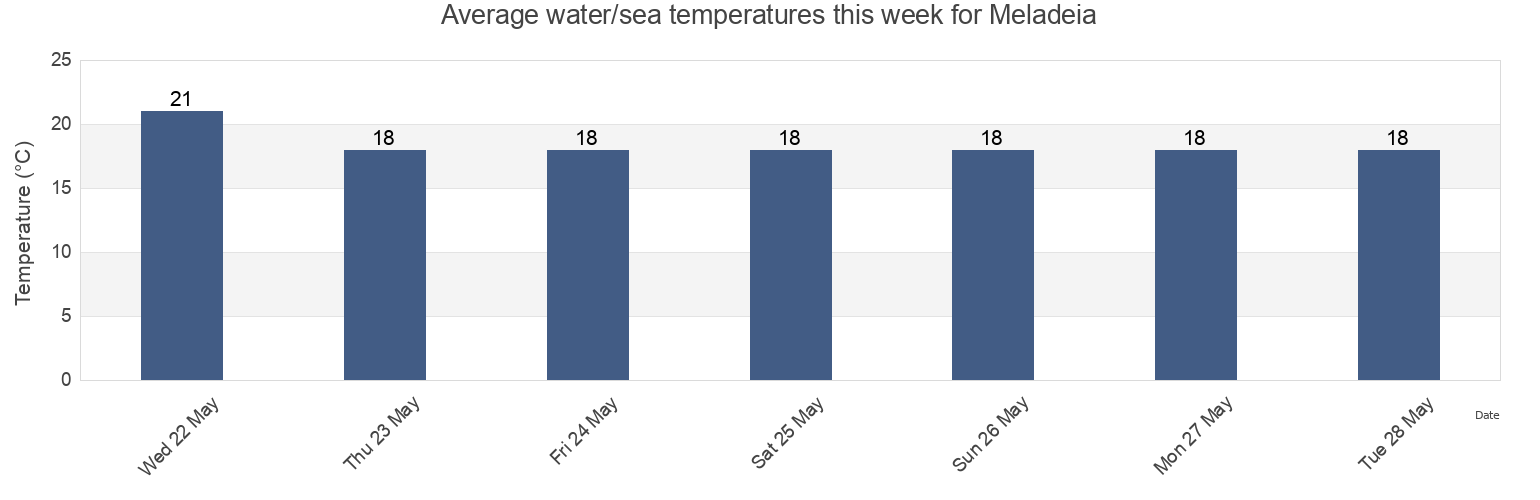 Water temperature in Meladeia, Pafos, Cyprus today and this week