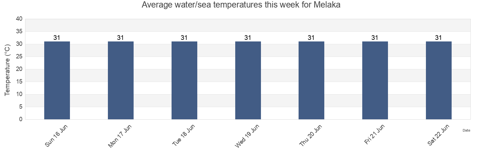 Water temperature in Melaka, Daerah Muar, Johor, Malaysia today and this week