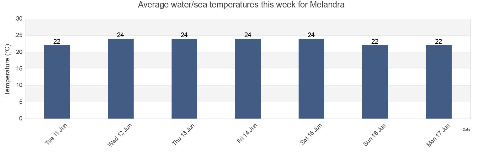 Water temperature in Melandra, Pafos, Cyprus today and this week
