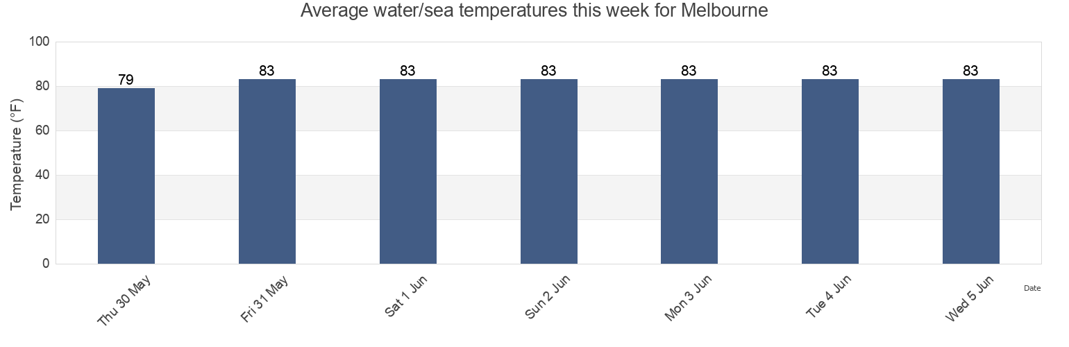 Water temperature in Melbourne, Brevard County, Florida, United States today and this week