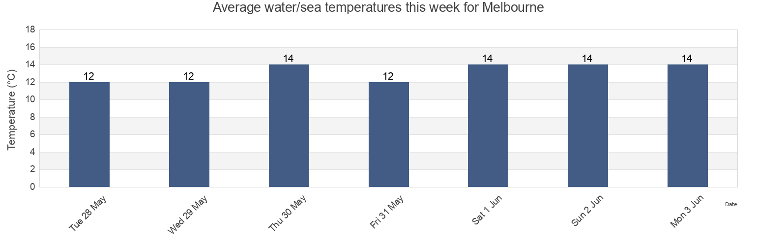Water temperature in Melbourne, Victoria, Australia today and this week
