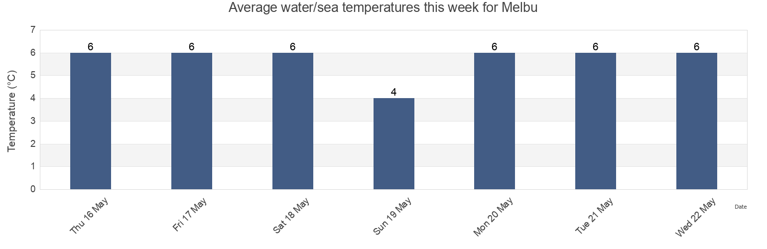 Water temperature in Melbu, Hadsel, Nordland, Norway today and this week