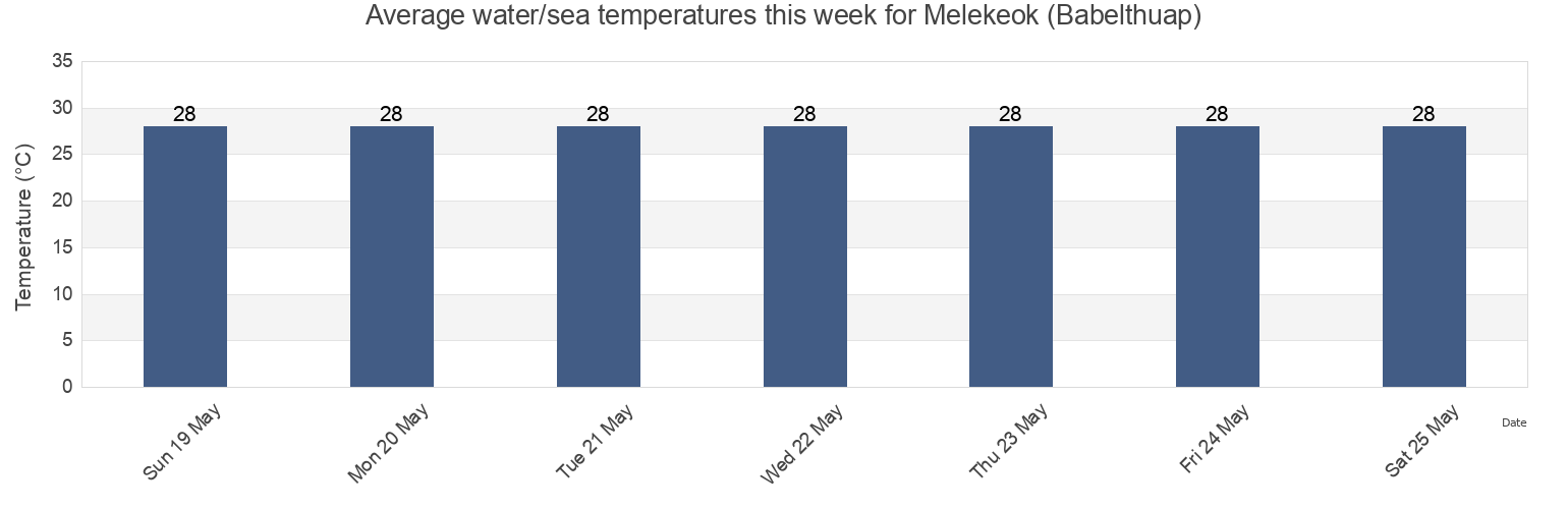Water temperature in Melekeok (Babelthuap), Rock Islands, Koror, Palau today and this week