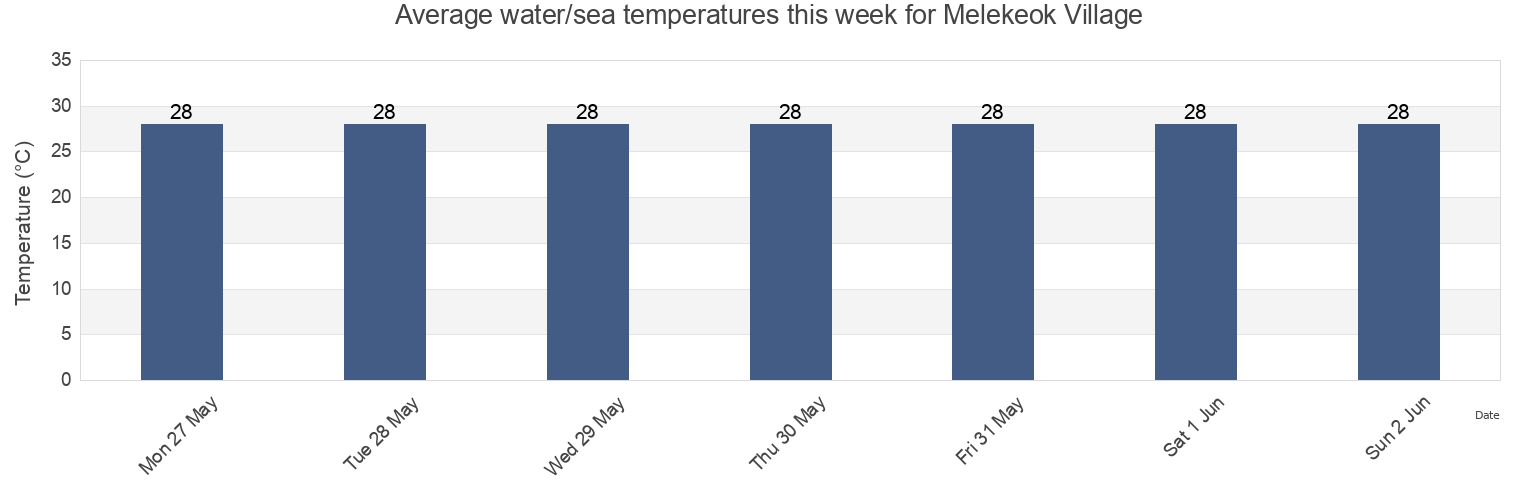 Water temperature in Melekeok Village, Melekeok, Palau today and this week