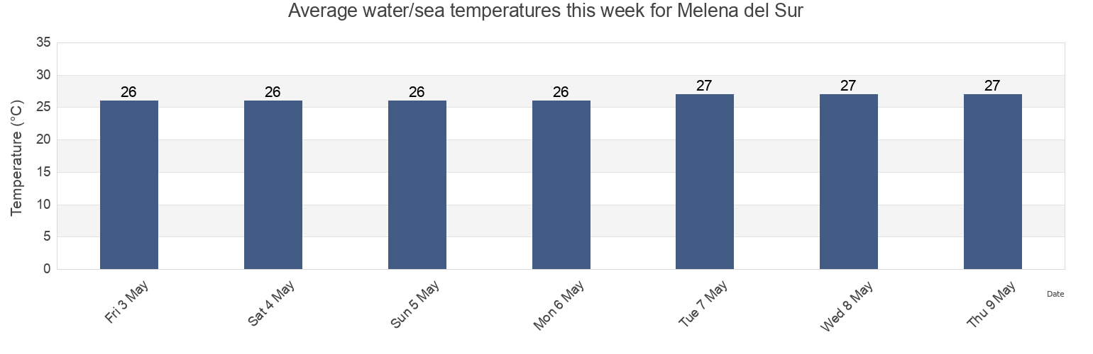 Water temperature in Melena del Sur, Municipio de Melena del Sur, Mayabeque, Cuba today and this week