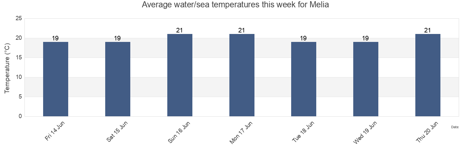 Water temperature in Melia, Messina, Sicily, Italy today and this week