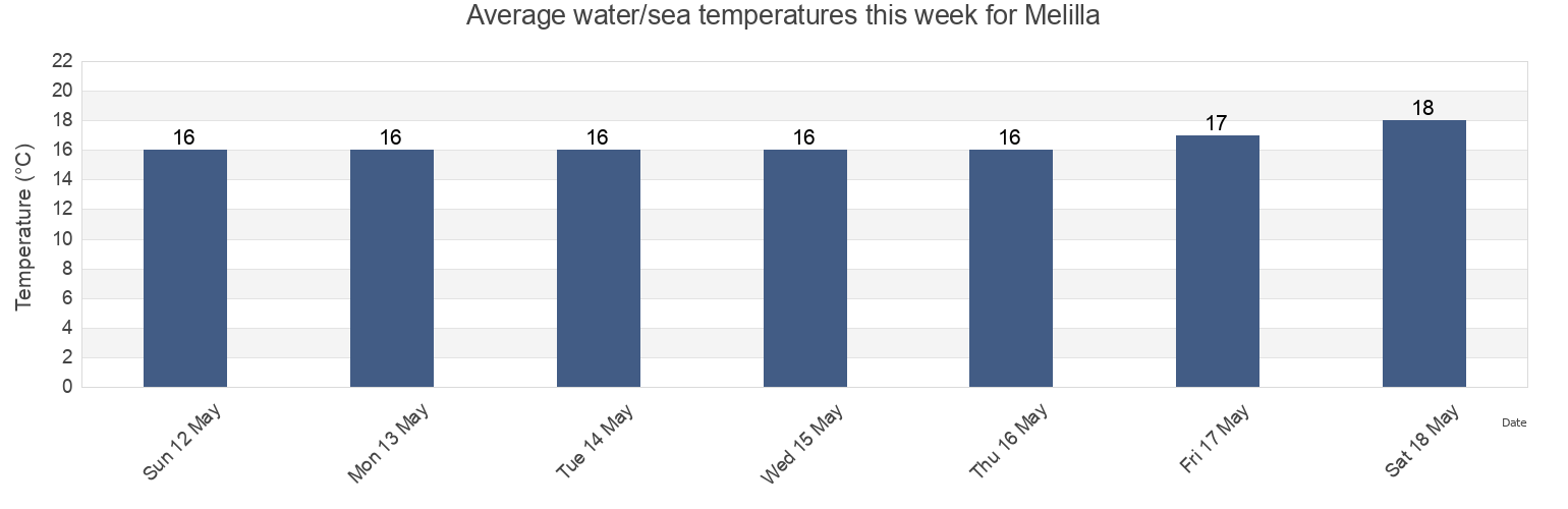 Water temperature in Melilla, Spain today and this week