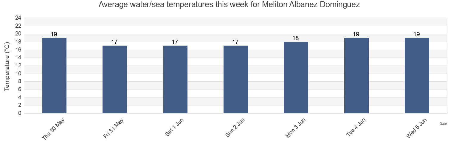 Water temperature in Meliton Albanez Dominguez, La Paz, Baja California Sur, Mexico today and this week