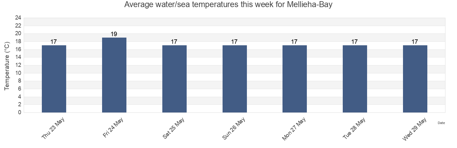 Water temperature in Mellieha-Bay, Ragusa, Sicily, Italy today and this week