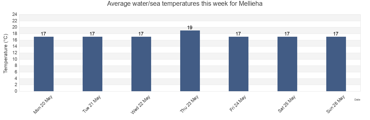Water temperature in Mellieha, Il-Mellieha, Malta today and this week
