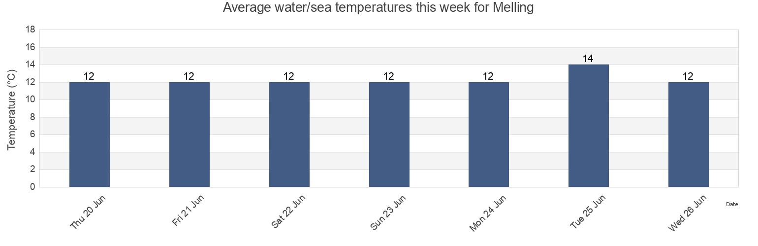 Water temperature in Melling, Sefton, England, United Kingdom today and this week