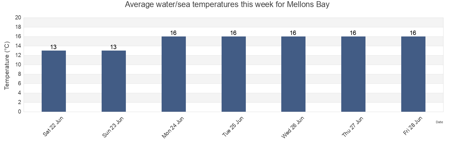 Water temperature in Mellons Bay, Auckland, Auckland, New Zealand today and this week