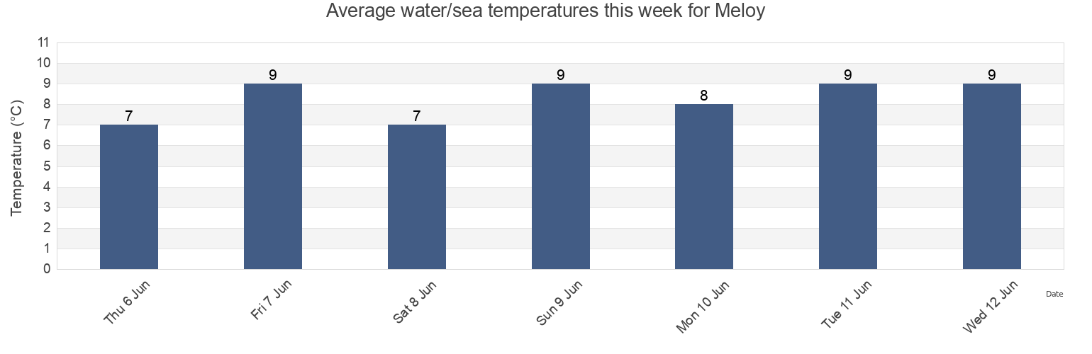 Water temperature in Meloy, Nordland, Norway today and this week