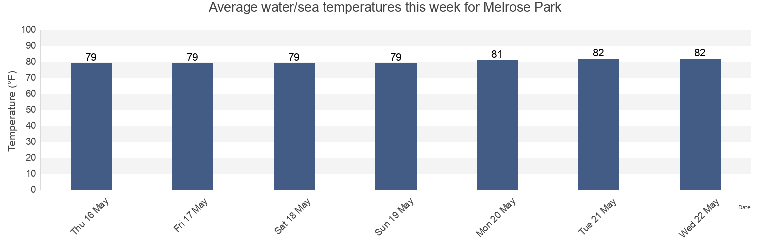 Water temperature in Melrose Park, Broward County, Florida, United States today and this week