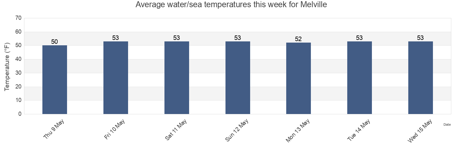 Water temperature in Melville, Newport County, Rhode Island, United States today and this week