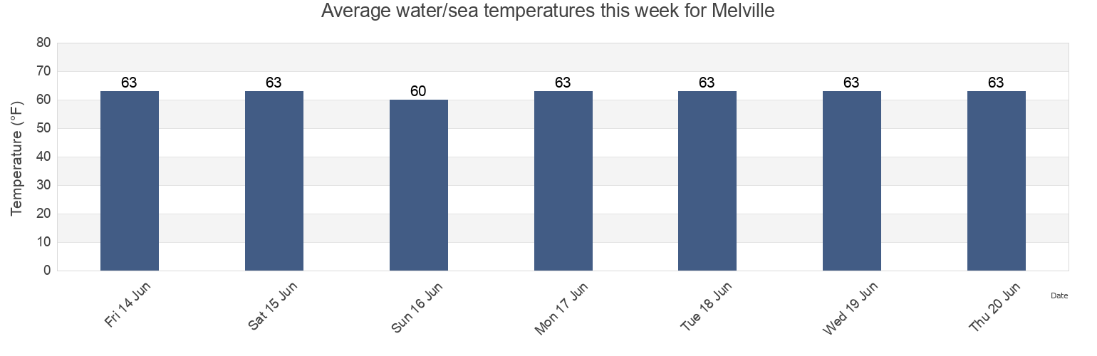Water temperature in Melville, Suffolk County, New York, United States today and this week
