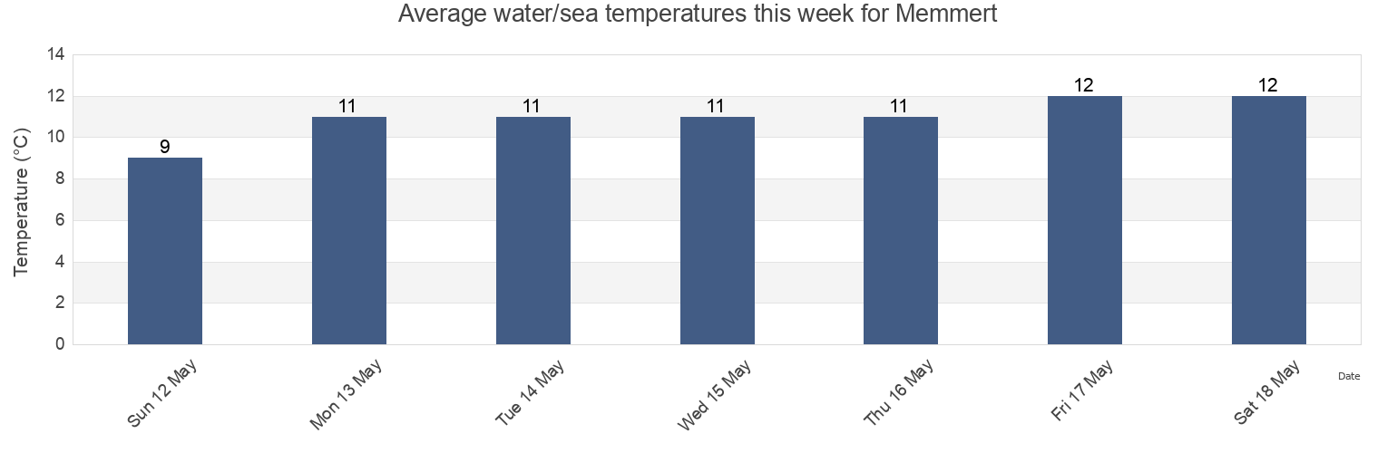 Water temperature in Memmert, Lower Saxony, Germany today and this week