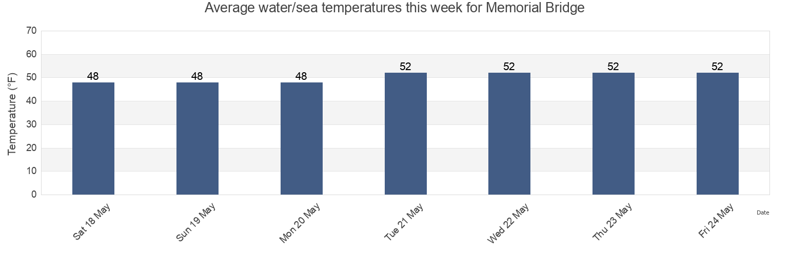 Water temperature in Memorial Bridge, Rockingham County, New Hampshire, United States today and this week