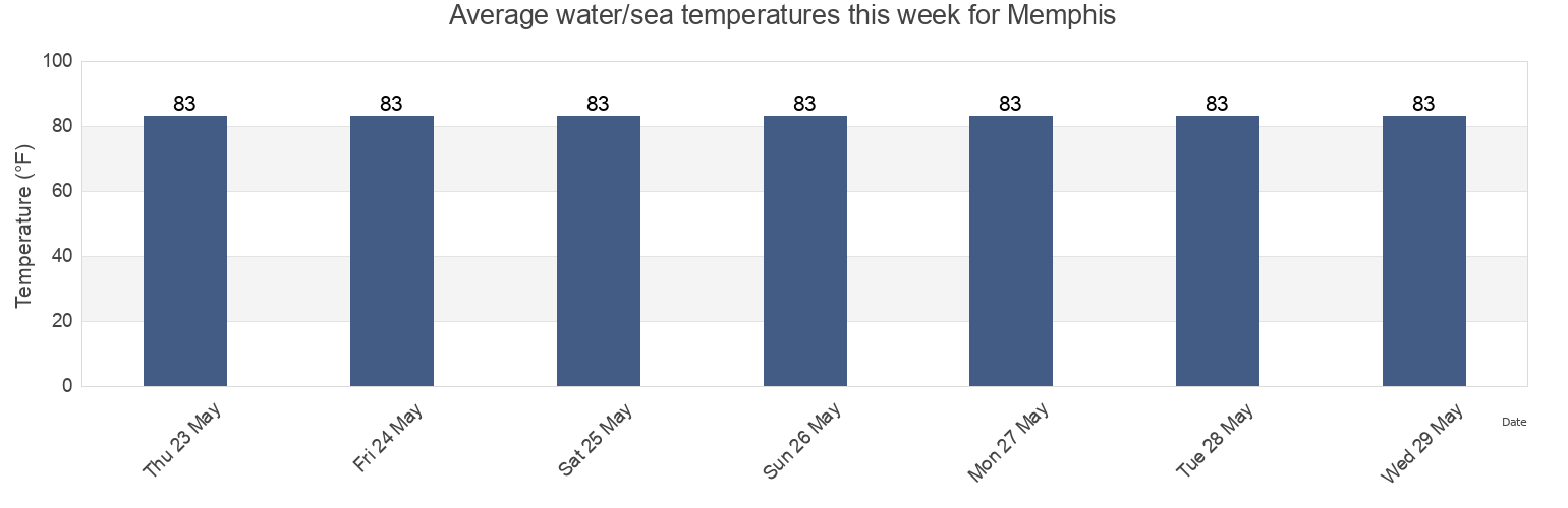 Water temperature in Memphis, Manatee County, Florida, United States today and this week