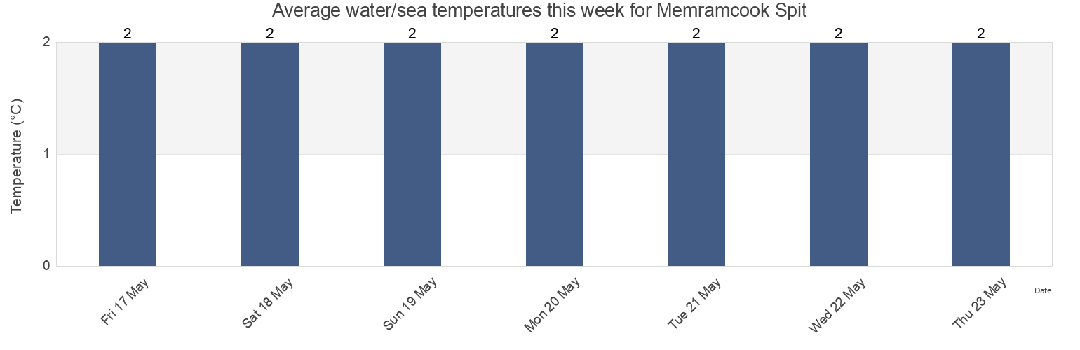 Water temperature in Memramcook Spit, Westmorland County, New Brunswick, Canada today and this week