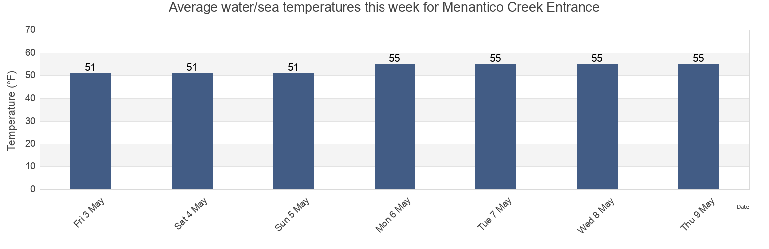 Water temperature in Menantico Creek Entrance, Cumberland County, New Jersey, United States today and this week