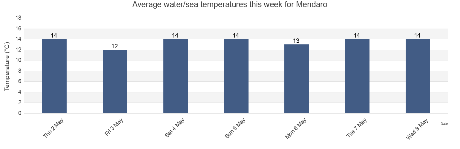 Water temperature in Mendaro, Provincia de Guipuzcoa, Basque Country, Spain today and this week