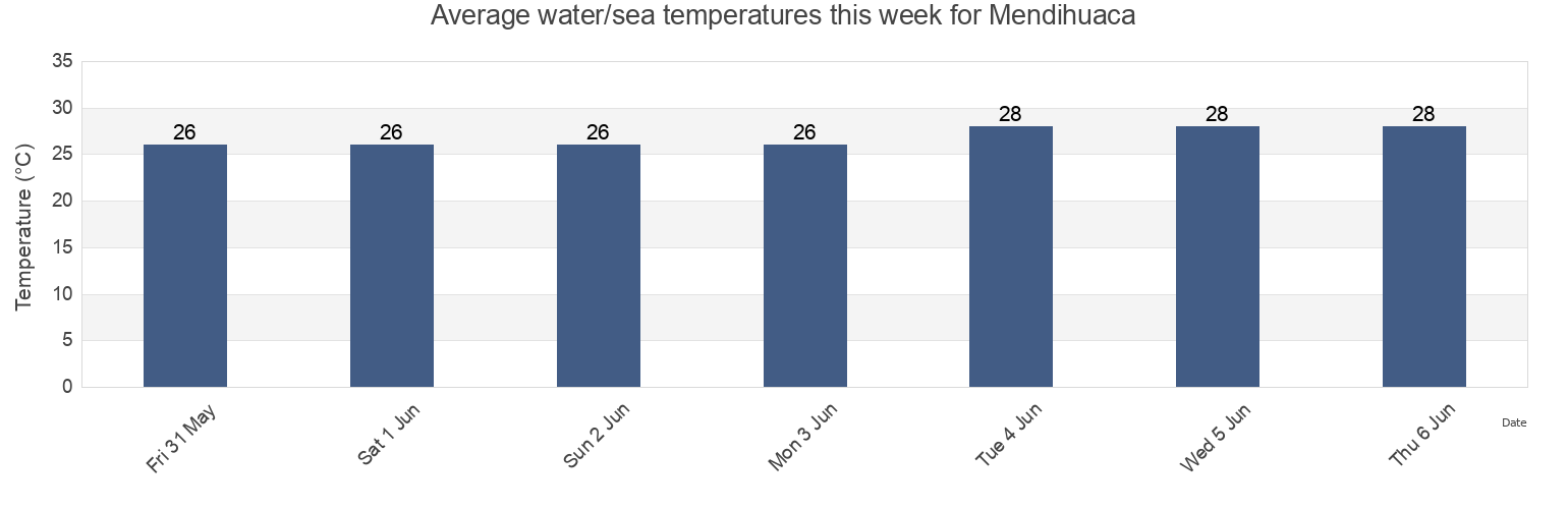 Water temperature in Mendihuaca, Santa Marta, Magdalena, Colombia today and this week